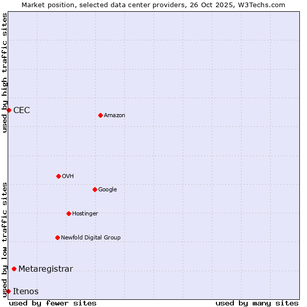 Market position of Metaregistrar vs. CEC vs. Itenos