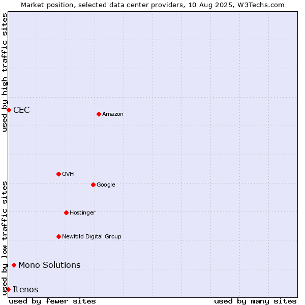 Market position of Mono Solutions vs. CEC vs. Itenos