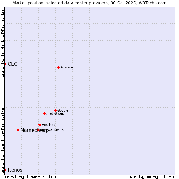 Market position of Namecheap vs. CEC vs. Itenos