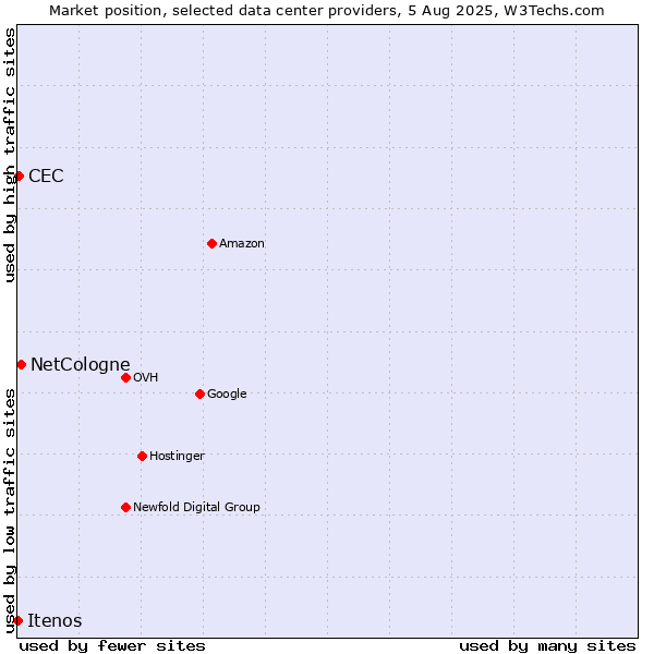 Market position of NetCologne vs. CEC vs. Itenos