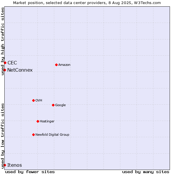 Market position of CEC vs. NetConnex vs. Itenos