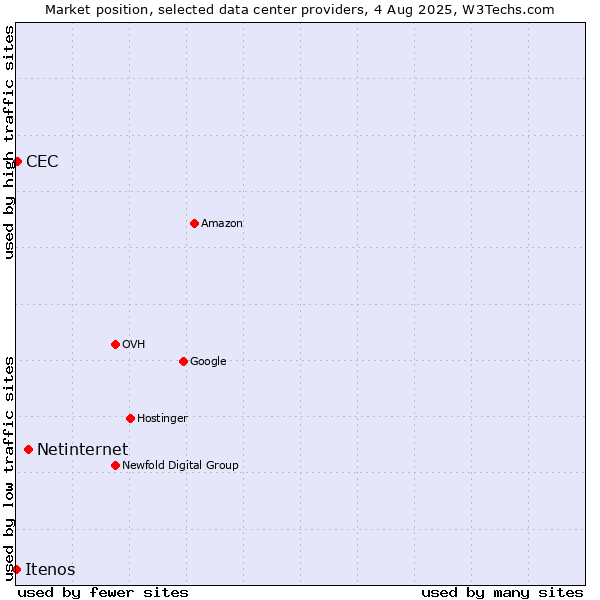 Market position of Netinternet vs. CEC vs. Itenos