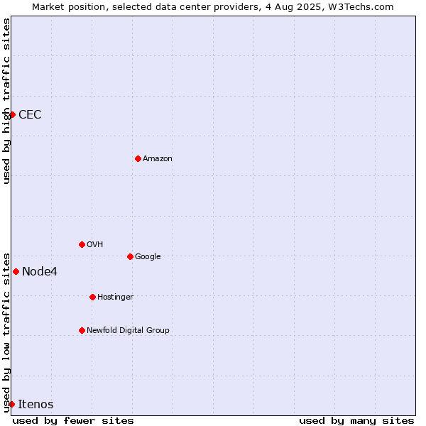 Market position of Node4 vs. CEC vs. Itenos