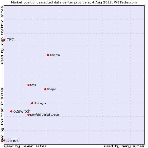 Market position of o2switch vs. CEC vs. Itenos
