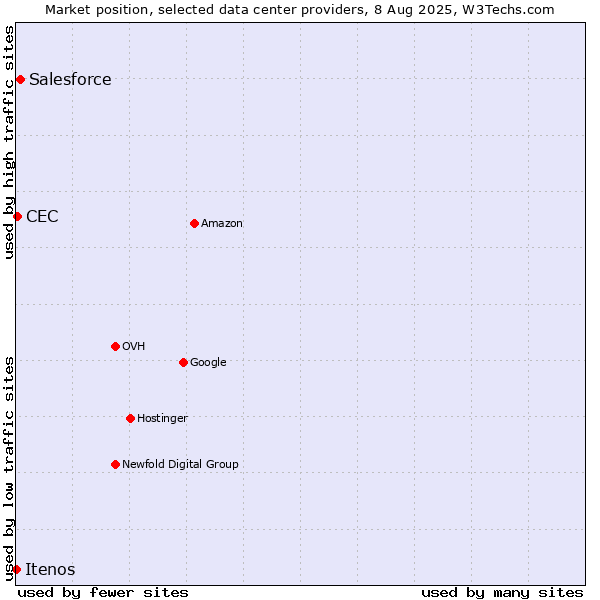 Market position of Salesforce vs. CEC vs. Itenos