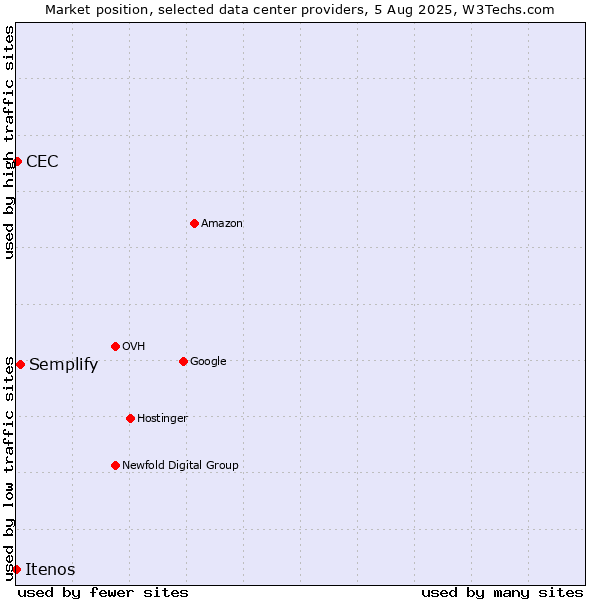 Market position of Semplify vs. CEC vs. Itenos