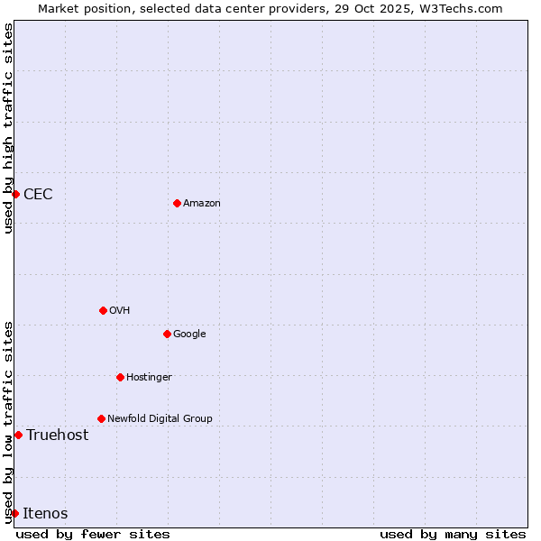 Market position of Truehost vs. CEC vs. Itenos