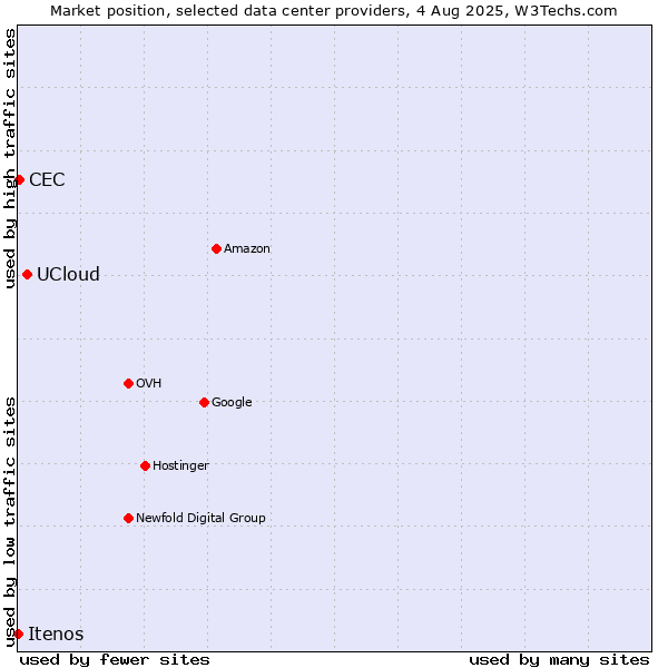 Market position of UCloud vs. CEC vs. Itenos