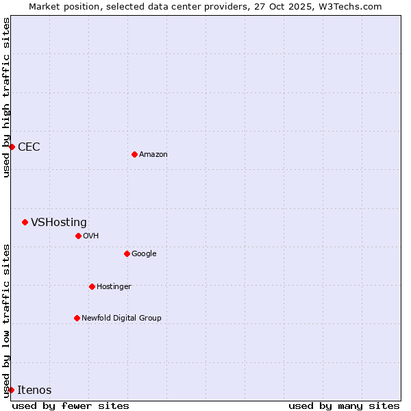 Market position of VSHosting vs. CEC vs. Itenos