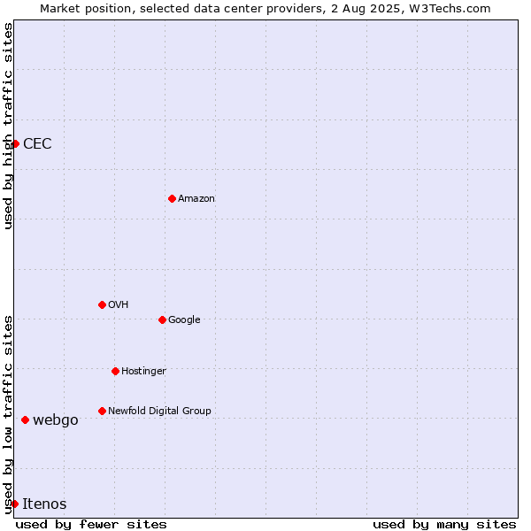 Market position of webgo vs. CEC vs. Itenos
