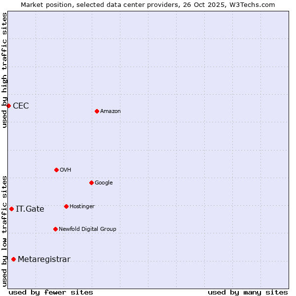 Market position of Metaregistrar vs. IT.Gate vs. CEC