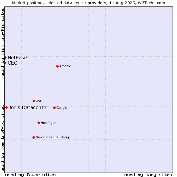Market position of Joe's Datacenter vs. NetEase vs. CEC