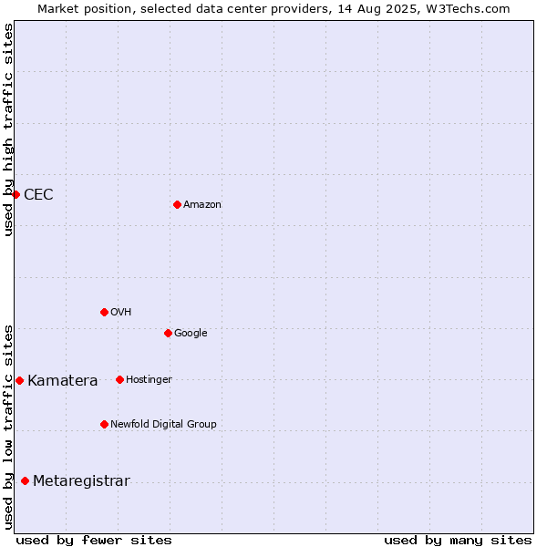 Market position of Metaregistrar vs. Kamatera vs. CEC