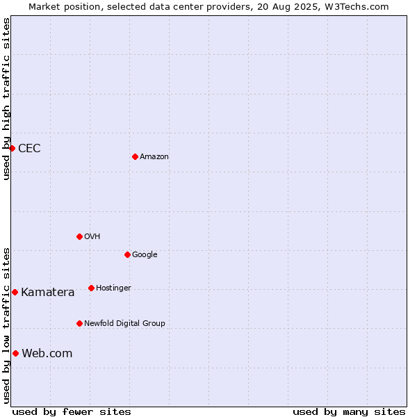 Market position of Web.com vs. Kamatera vs. CEC