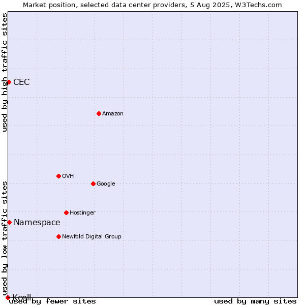 Market position of Namespace vs. CEC vs. Kcell