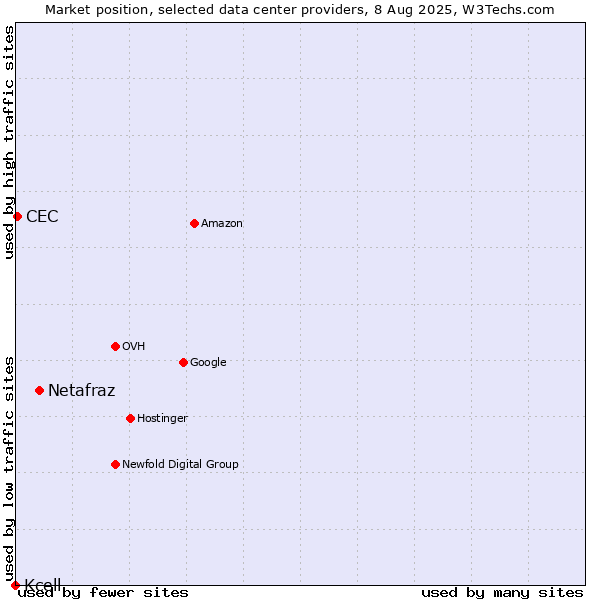 Market position of Netafraz vs. CEC vs. Kcell