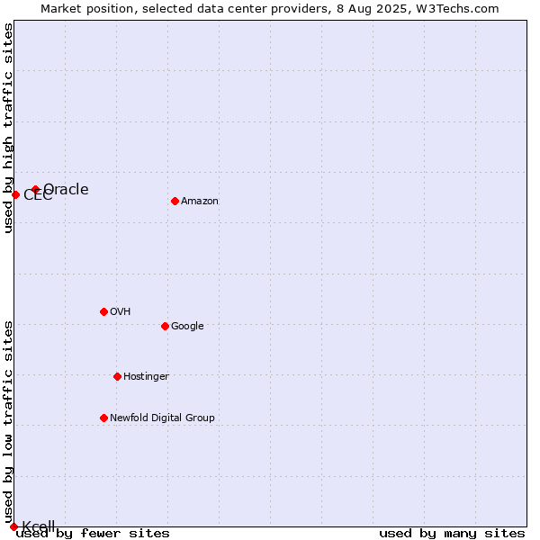 Market position of Oracle vs. CEC vs. Kcell
