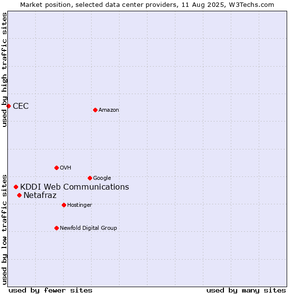 Market position of Netafraz vs. KDDI Web Communications vs. CEC