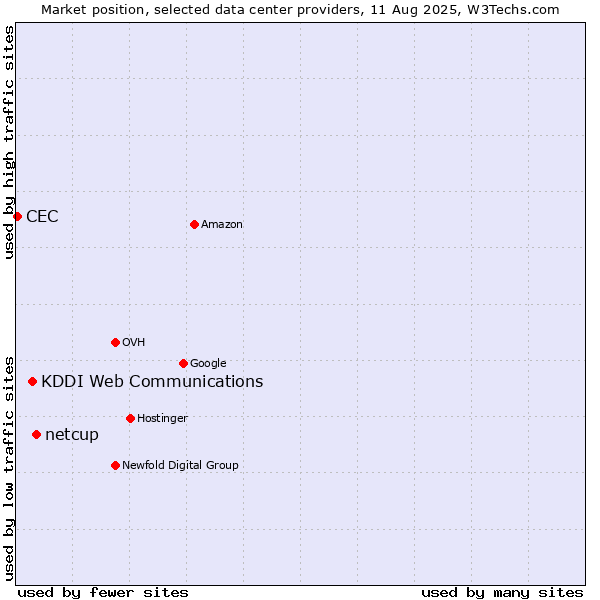Market position of netcup vs. KDDI Web Communications vs. CEC