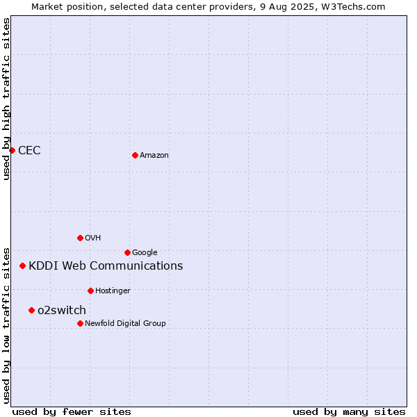 Market position of o2switch vs. KDDI Web Communications vs. CEC