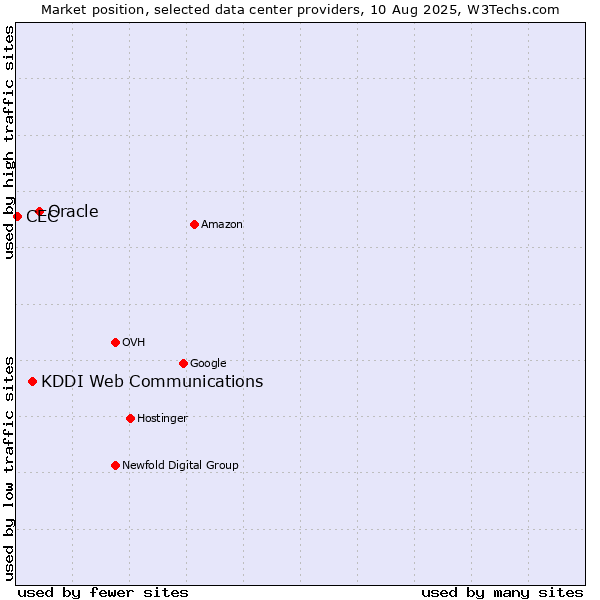 Market position of Oracle vs. KDDI Web Communications vs. CEC