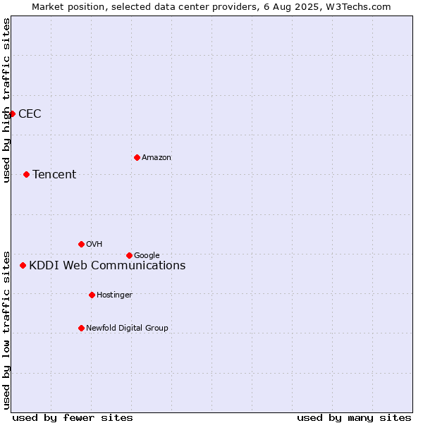 Market position of Tencent vs. KDDI Web Communications vs. CEC