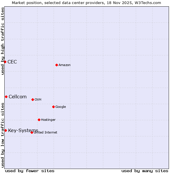 Market position of Cellcom vs. Key-Systems vs. CEC
