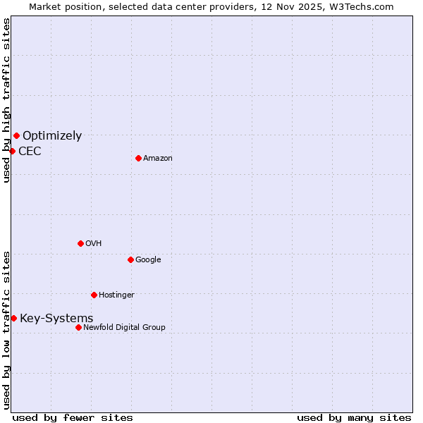 Market position of Optimizely vs. Key-Systems vs. CEC