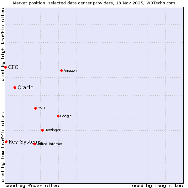 Market position of Oracle vs. Key-Systems vs. CEC
