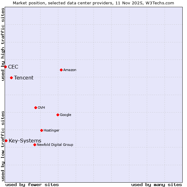 Market position of Tencent vs. Key-Systems vs. CEC