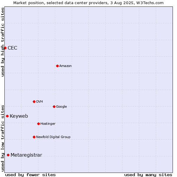 Market position of Metaregistrar vs. Keyweb vs. CEC