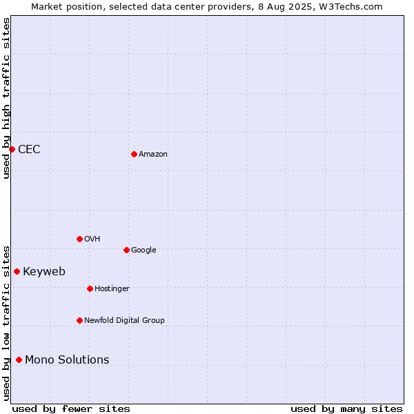 Market position of Mono Solutions vs. Keyweb vs. CEC