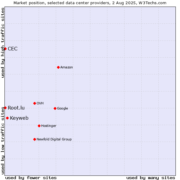Market position of Keyweb vs. CEC vs. Root.lu