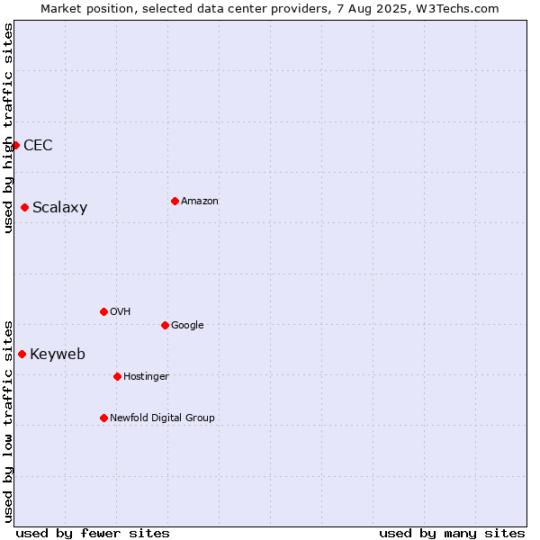 Market position of Scalaxy vs. Keyweb vs. CEC