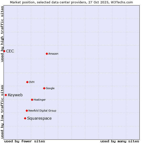 Market position of Squarespace vs. Keyweb vs. CEC