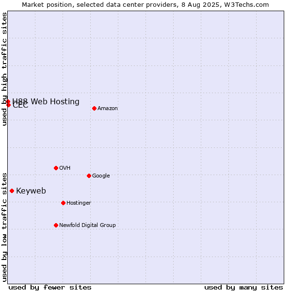 Market position of Keyweb vs. CEC vs. H88 Web Hosting