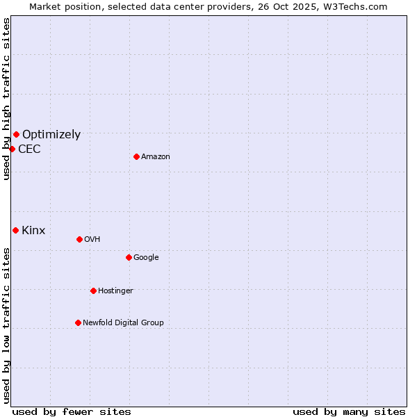 Market position of Optimizely vs. Kinx vs. CEC