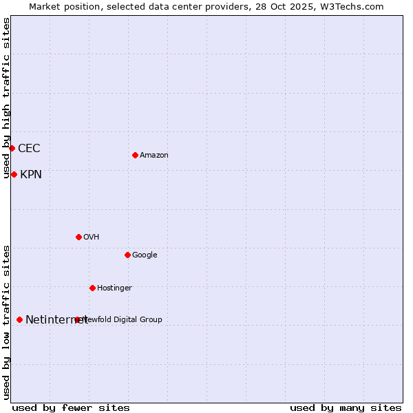 Market position of Netinternet vs. KPN vs. CEC