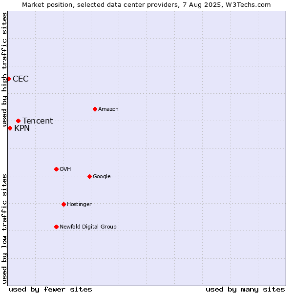 Market position of Tencent vs. KPN vs. CEC