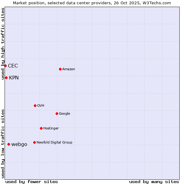 Market position of webgo vs. KPN vs. CEC