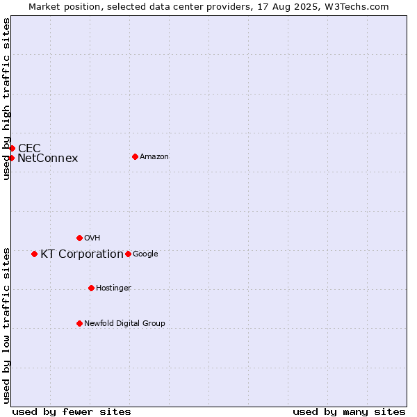 Market position of KT Corporation vs. CEC vs. NetConnex