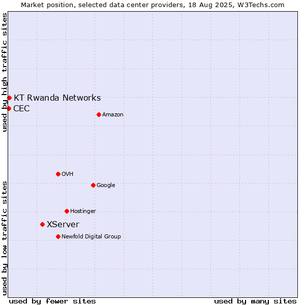 Market position of XServer vs. KT Rwanda Networks vs. CEC