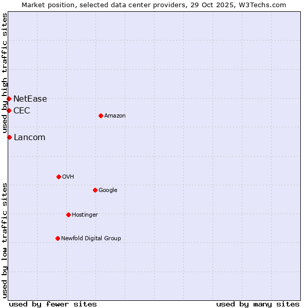 Market position of Lancom vs. NetEase vs. CEC