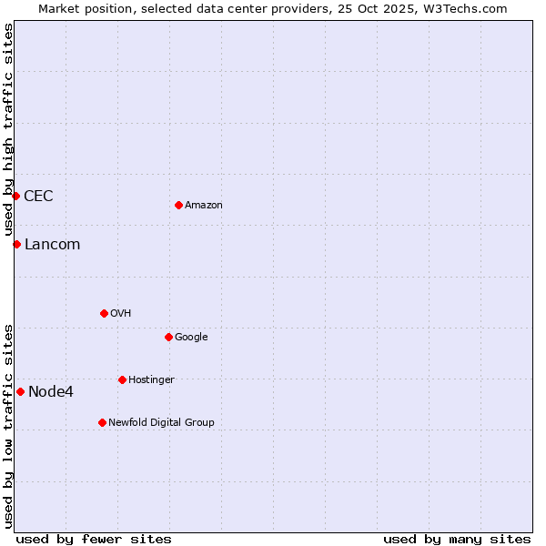 Market position of Node4 vs. Lancom vs. CEC