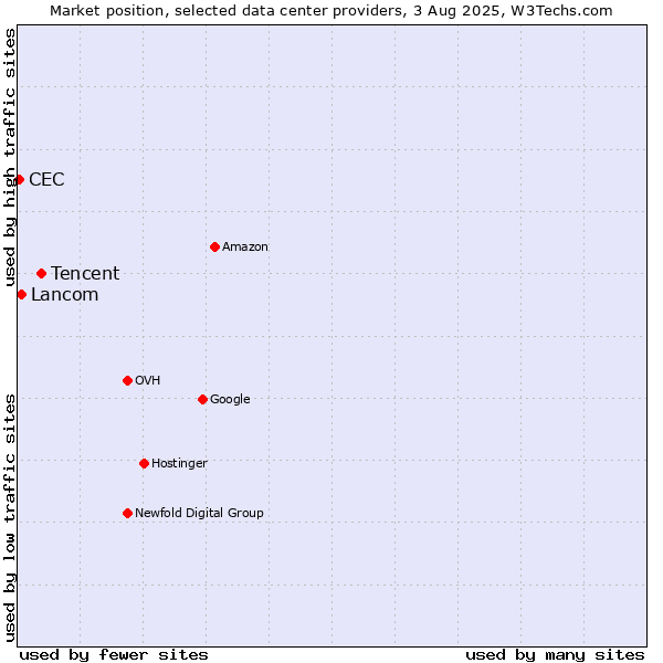 Market position of Tencent vs. Lancom vs. CEC