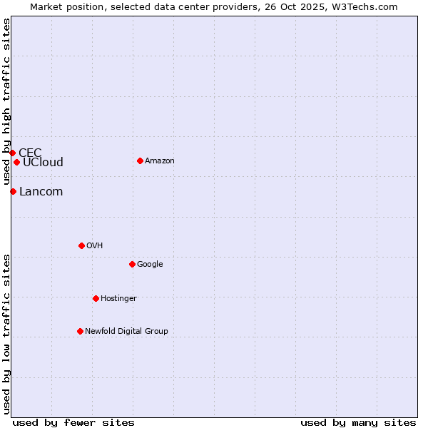 Market position of UCloud vs. Lancom vs. CEC