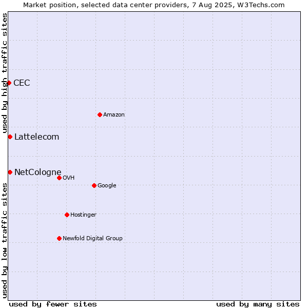 Market position of Lattelecom vs. NetCologne vs. CEC