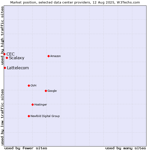 Market position of Scalaxy vs. Lattelecom vs. CEC