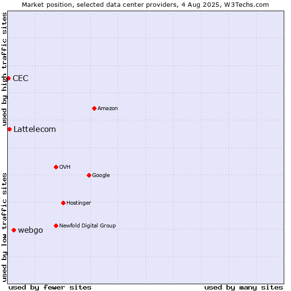 Market position of webgo vs. Lattelecom vs. CEC