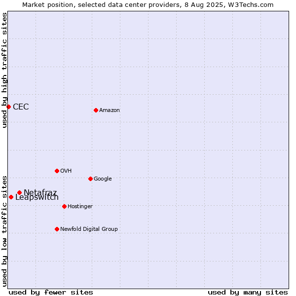 Market position of Netafraz vs. Leapswitch vs. CEC